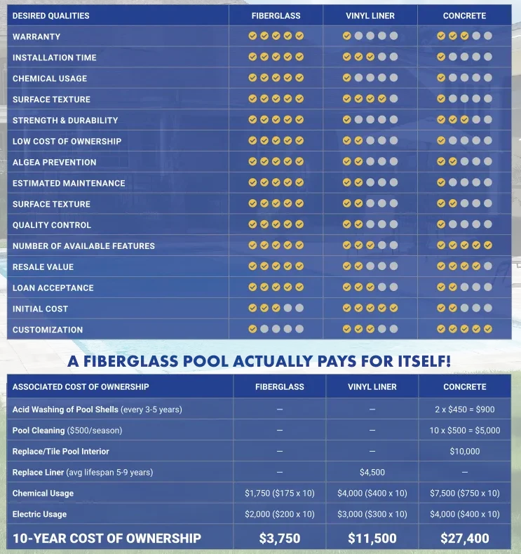 Comparison chart. Compares the costs and benefits of fiberglass, vinyl, and concrete pools.