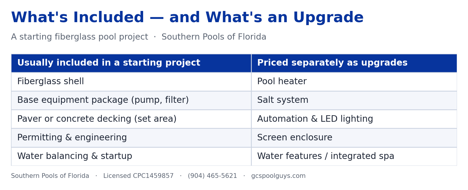 What is included in a starting fiberglass pool project versus priced-separately upgrades