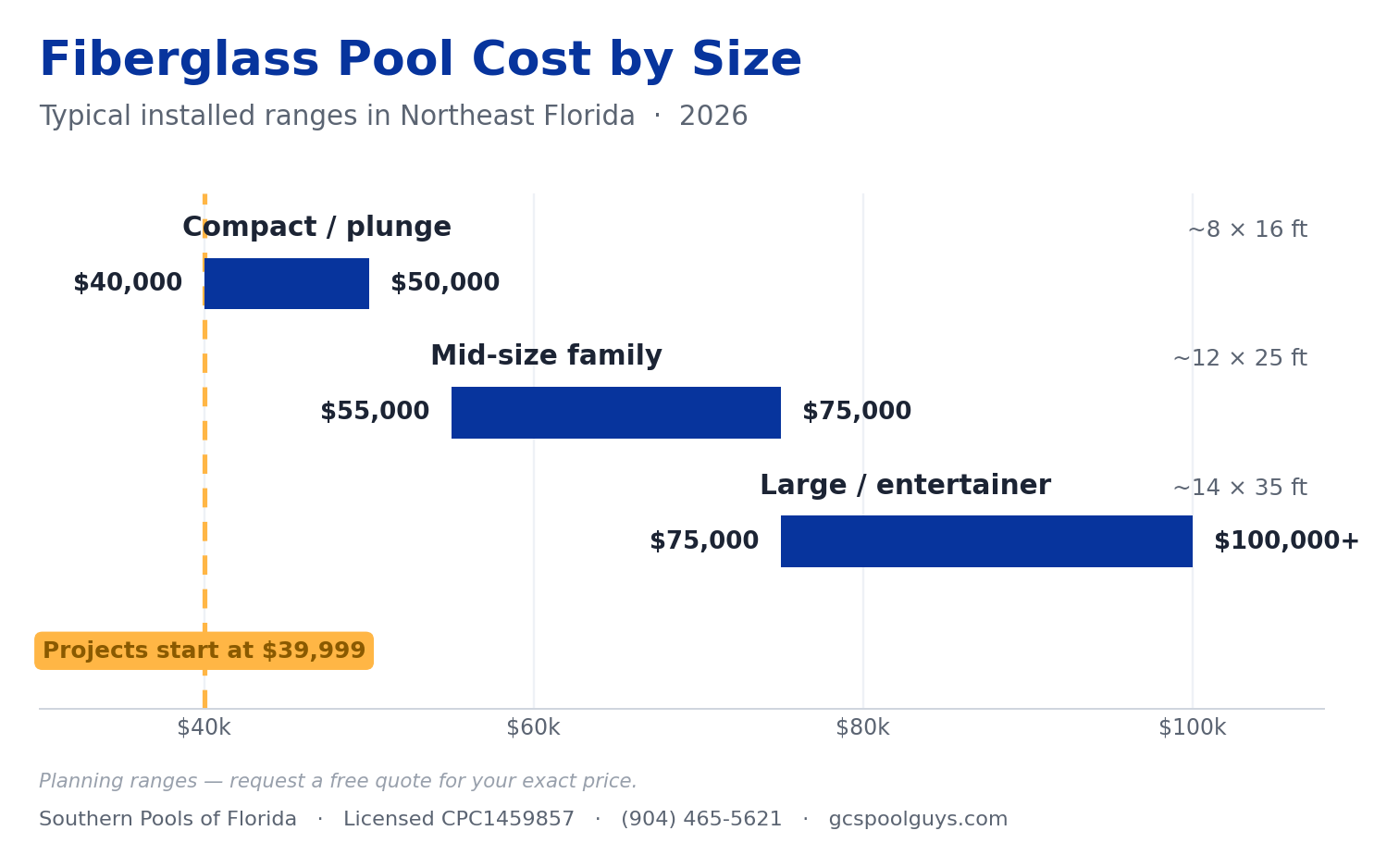 Fiberglass pool cost by size in Northeast Florida — 2026 installed ranges from Southern Pools