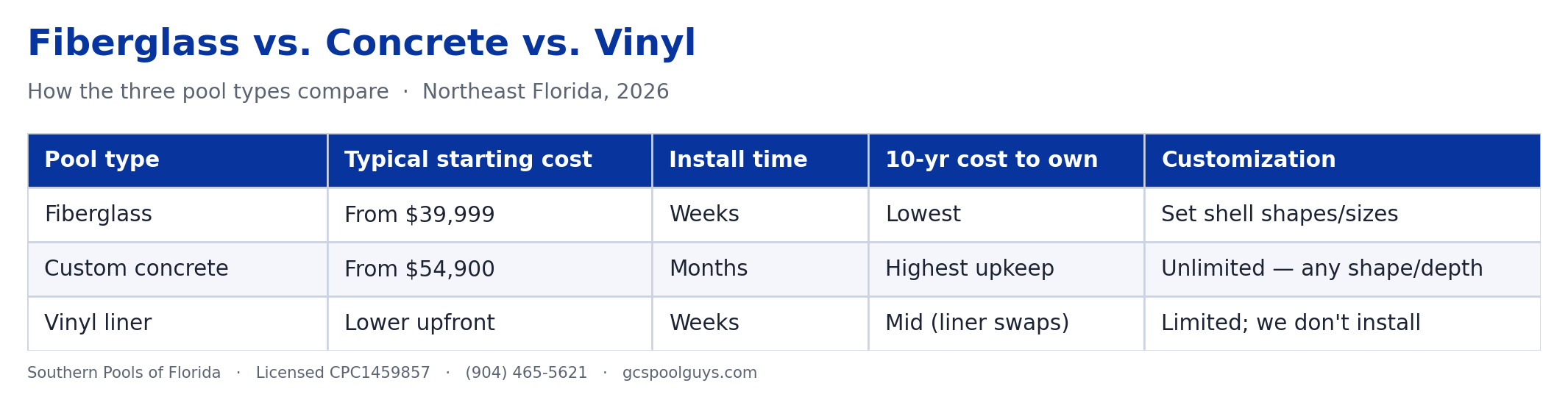 Fiberglass vs. concrete vs. vinyl pool cost, install time, ownership and customization comparison